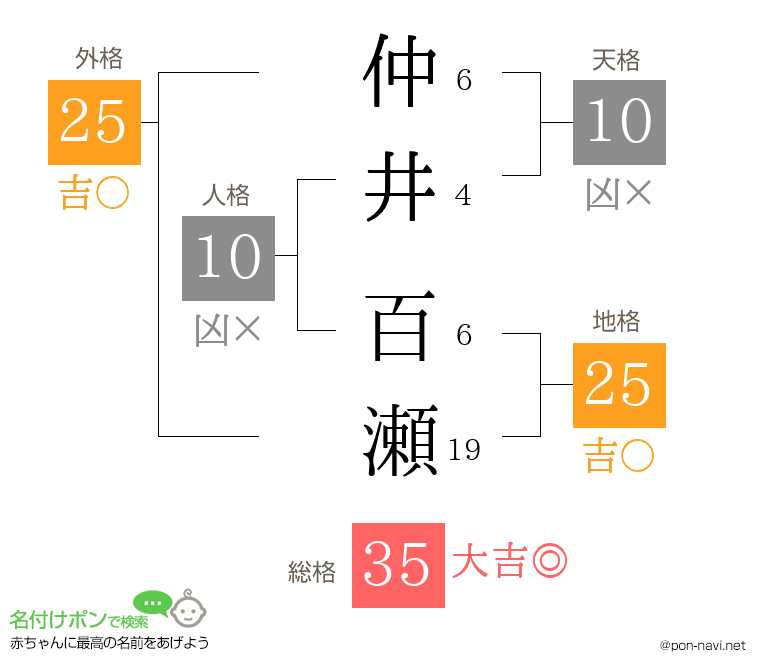 仲井 百瀬さんの姓名判断結果