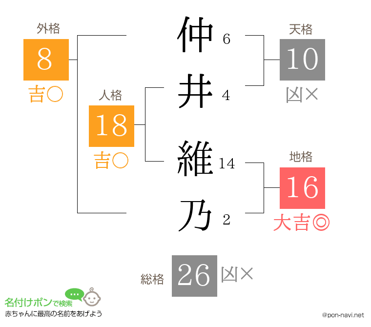 仲井 維乃さんの姓名判断結果