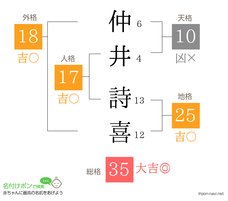 仲井 詩喜さんの姓名判断結果