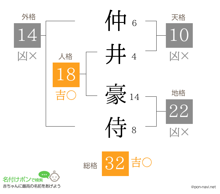仲井 豪侍さんの姓名判断結果