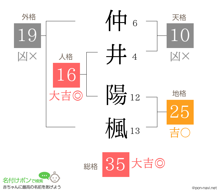 仲井 陽楓さんの姓名判断結果