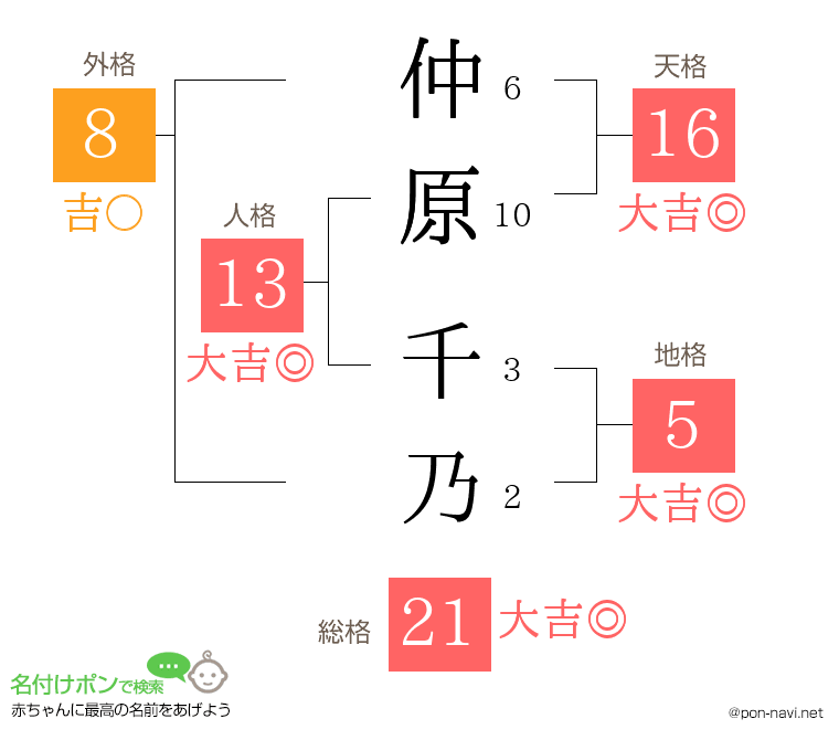 仲原 千乃さんの姓名判断結果