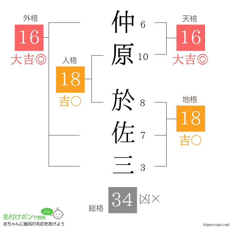 仲原 於佐三さんの姓名判断結果