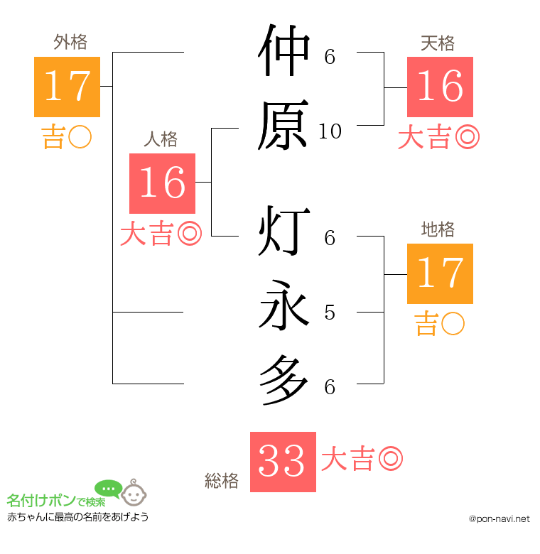 仲原 灯永多さんの姓名判断結果