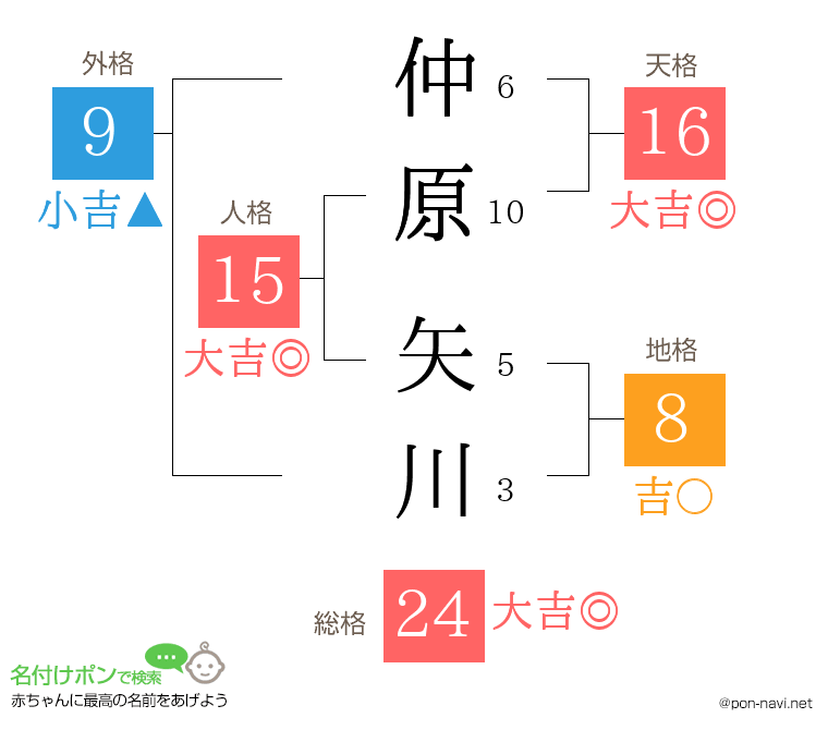 仲原 矢川さんの姓名判断結果