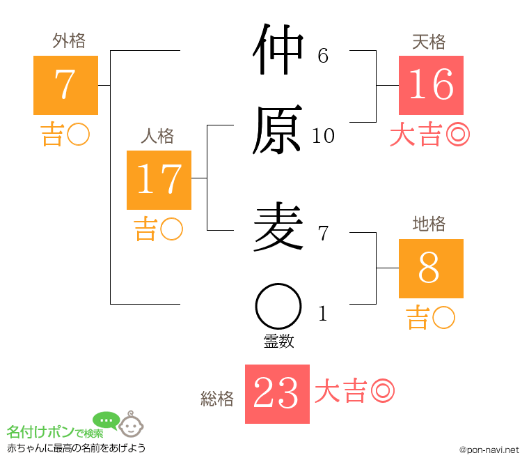 仲原 麦さんの姓名判断結果