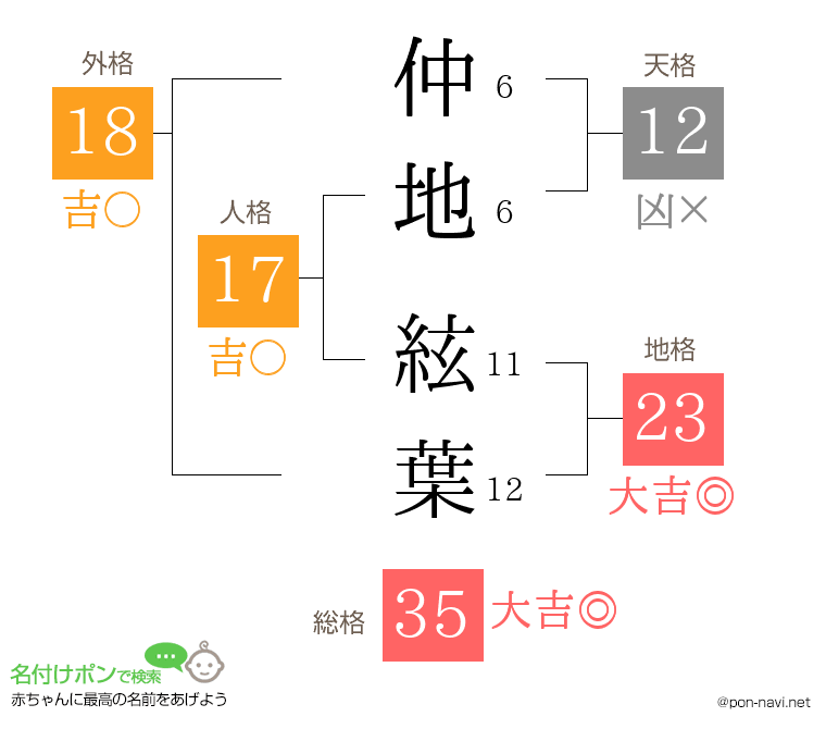 仲地 絃葉さんの姓名判断結果