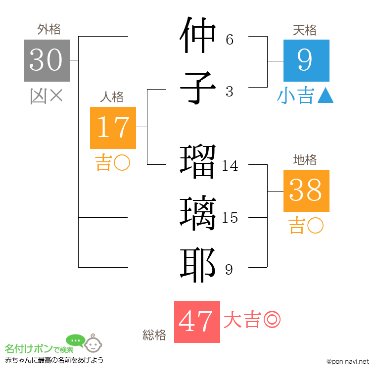 仲子 瑠璃耶さんの姓名判断結果
