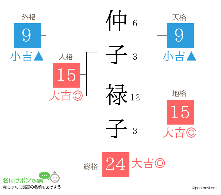 仲子 禄子さんの姓名判断結果