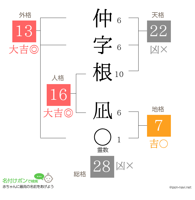 仲字根 凪さんの姓名判断結果