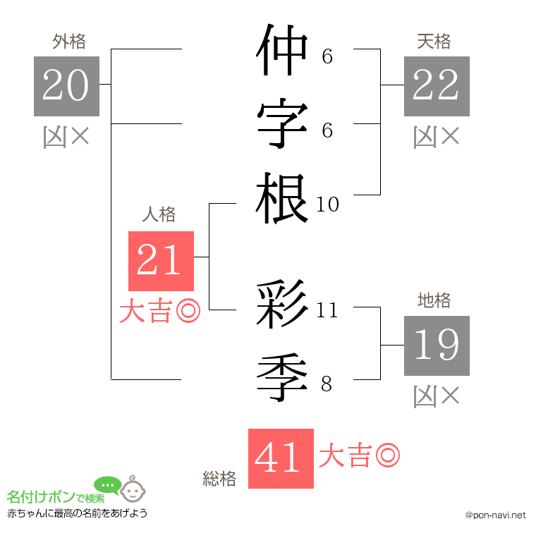 仲字根 彩季さんの姓名判断結果