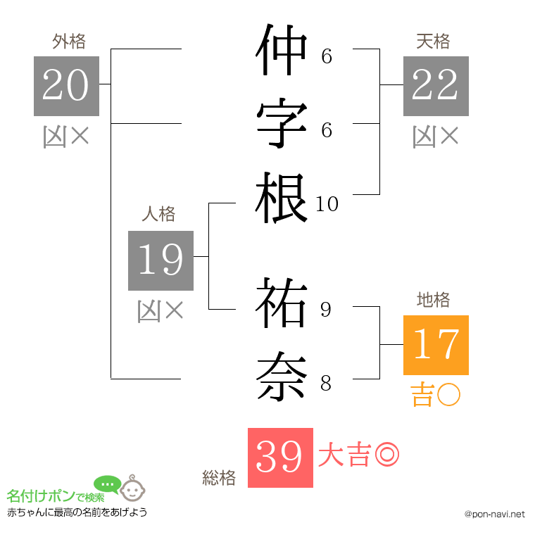 仲字根 祐奈さんの姓名判断結果