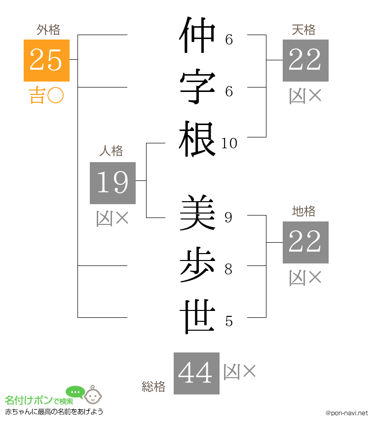仲字根 美歩世さんの姓名判断結果