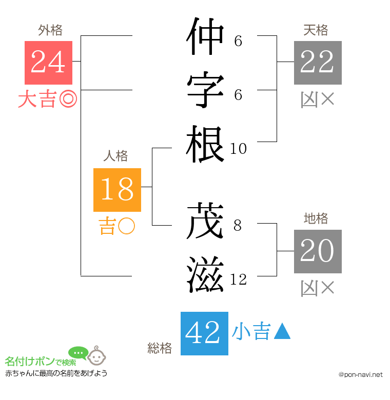 仲字根 茂滋さんの姓名判断結果