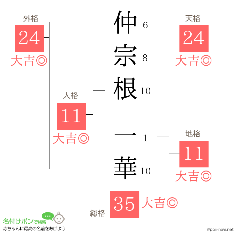 仲宗根 一華さんの姓名判断結果