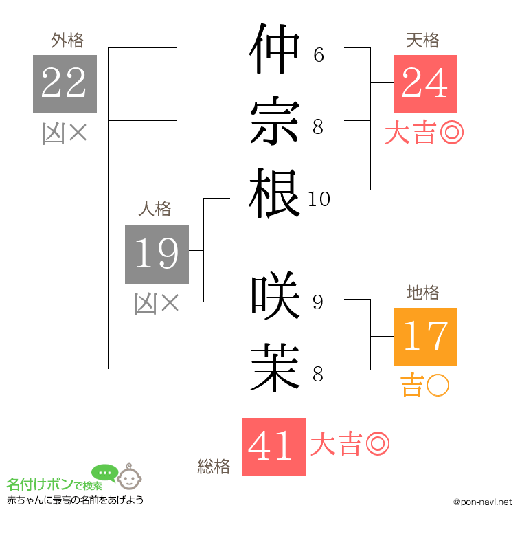 仲宗根 咲茉さんの姓名判断結果