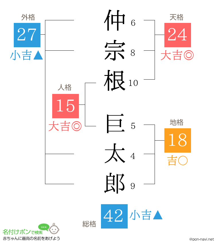仲宗根 巨太郎さんの姓名判断結果