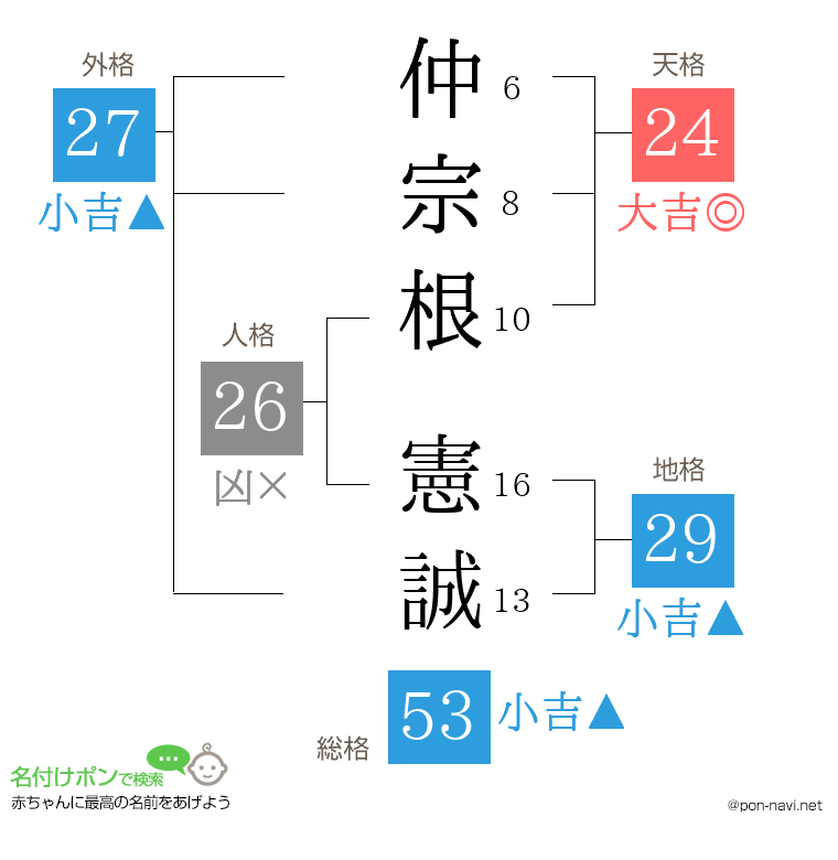 仲宗根 憲誠さんの姓名判断結果