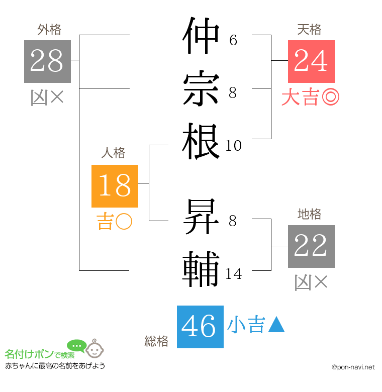 仲宗根 昇輔さんの姓名判断結果