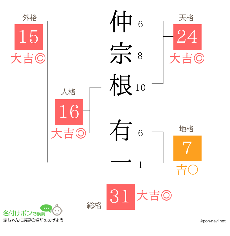 仲宗根 有一さんの姓名判断結果