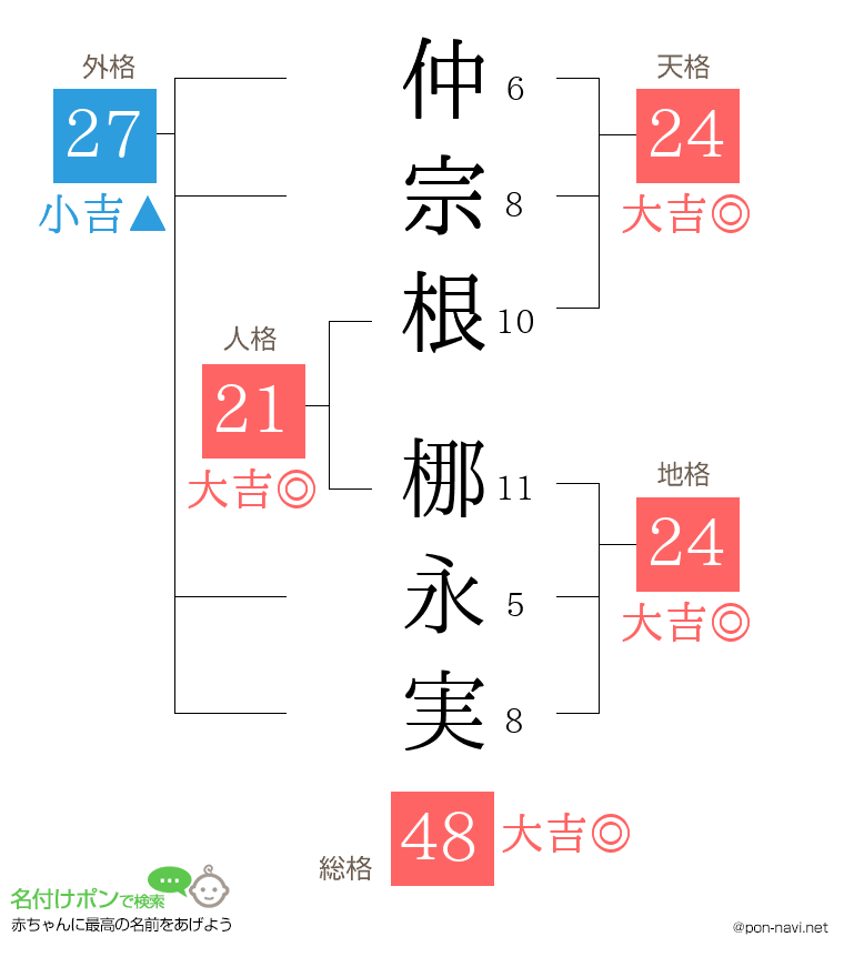 仲宗根 梛永実さんの姓名判断結果