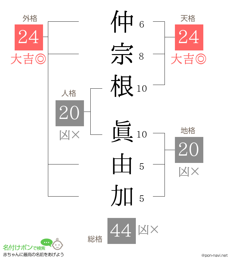 仲宗根 眞由加さんの姓名判断結果