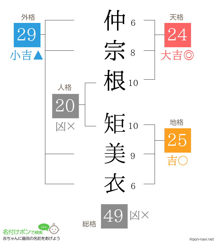 仲宗根 矩美衣さんの姓名判断結果