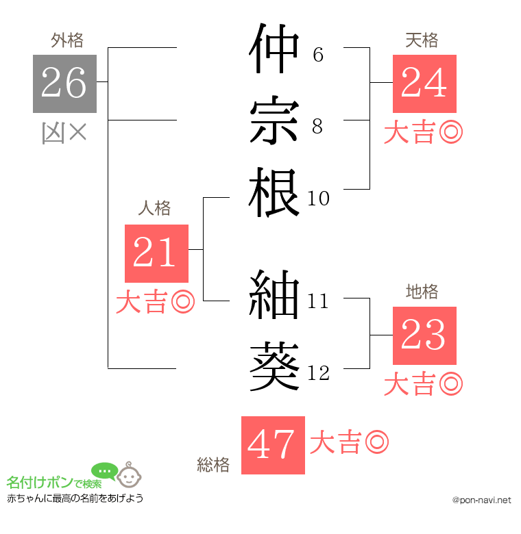 仲宗根 紬葵さんの姓名判断結果