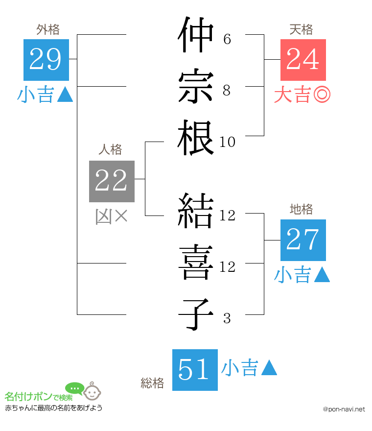 仲宗根 結喜子さんの姓名判断結果