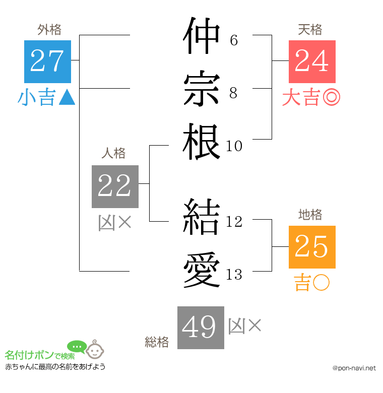 仲宗根 結愛さんの姓名判断結果