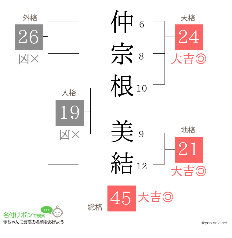 仲宗根 美結さんの姓名判断結果