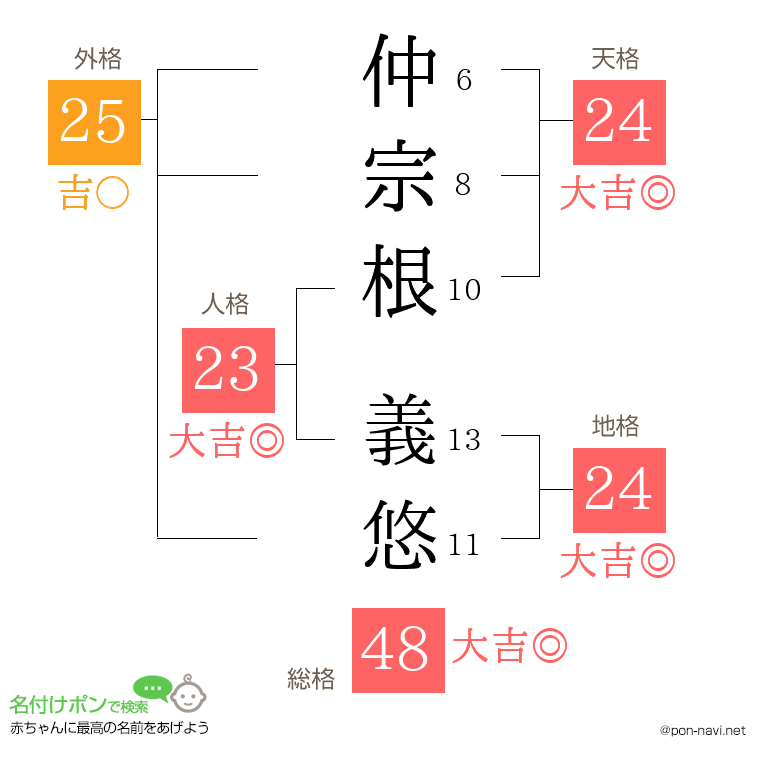仲宗根 義悠さんの姓名判断結果