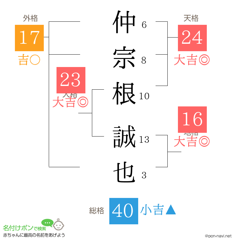 仲宗根 誠也さんの姓名判断結果