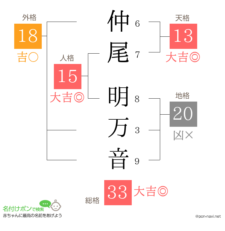 仲尾 明万音さんの姓名判断結果