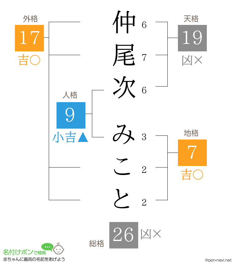 仲尾次 みことさんの姓名判断結果