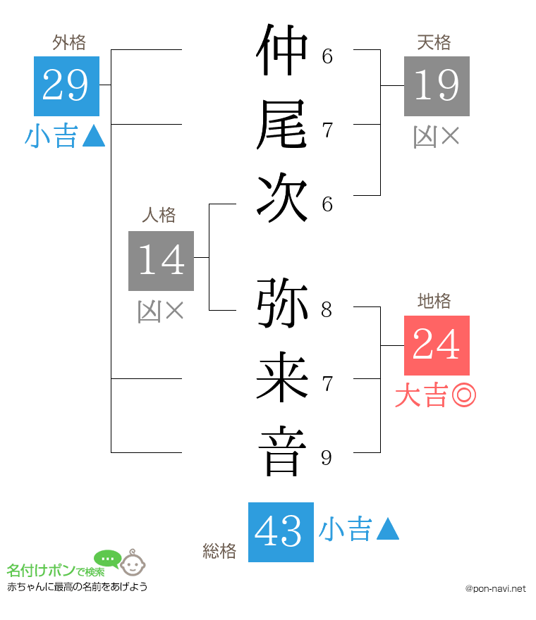 仲尾次 弥来音さんの姓名判断結果