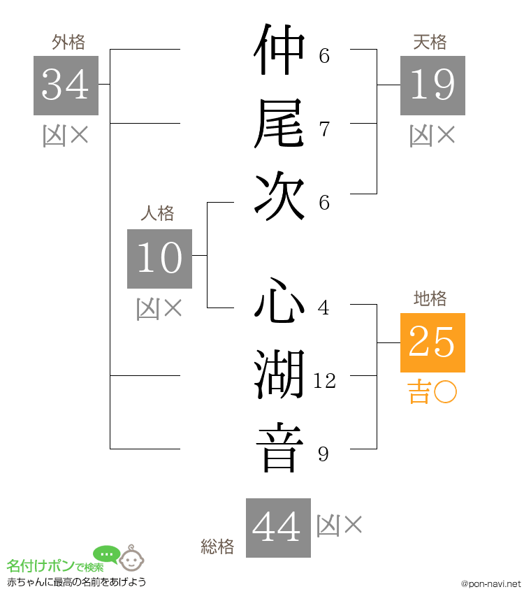 仲尾次 心湖音さんの姓名判断結果
