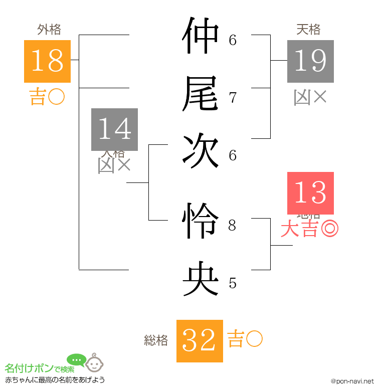 仲尾次 怜央さんの姓名判断結果