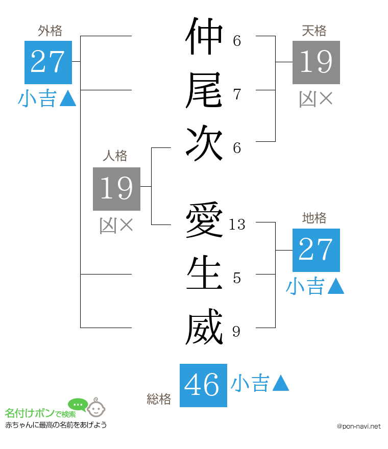 仲尾次 愛生威さんの姓名判断結果