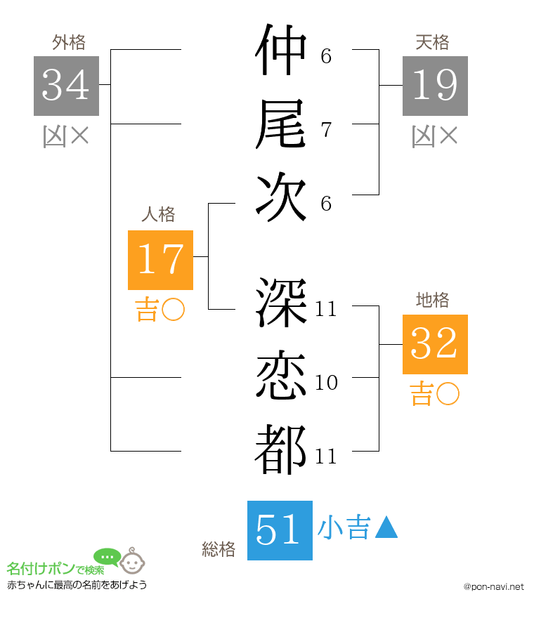 仲尾次 深恋都さんの姓名判断結果