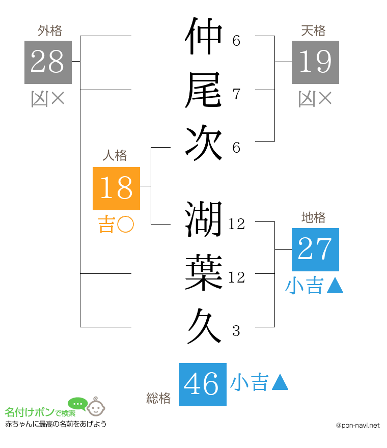 仲尾次 湖葉久さんの姓名判断結果