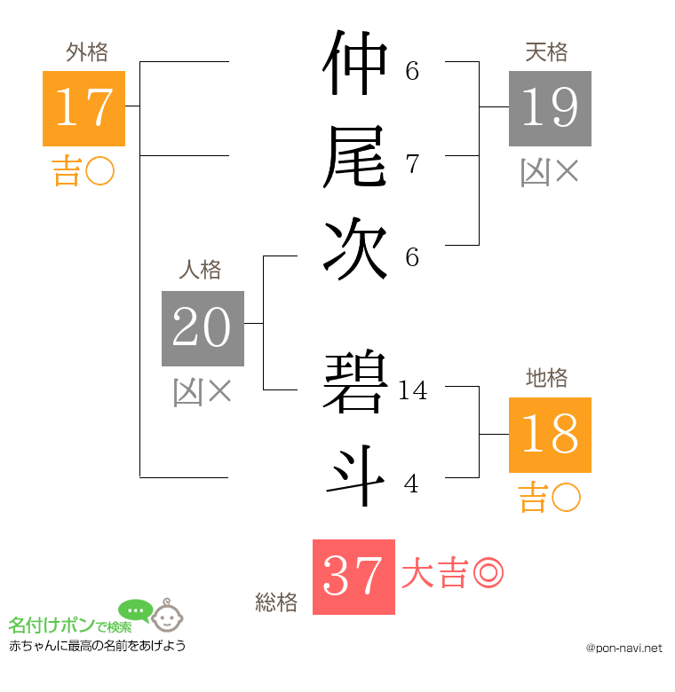 仲尾次 碧斗さんの姓名判断結果