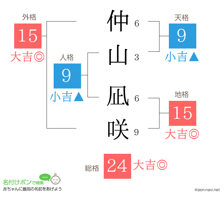 仲山 凪咲さんの姓名判断結果