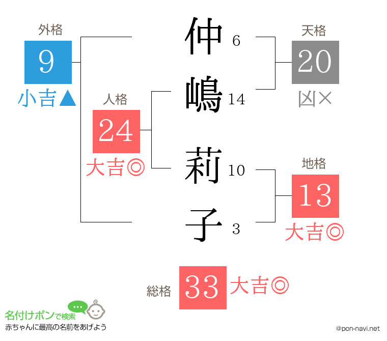 仲嶋 莉子さんの姓名判断結果