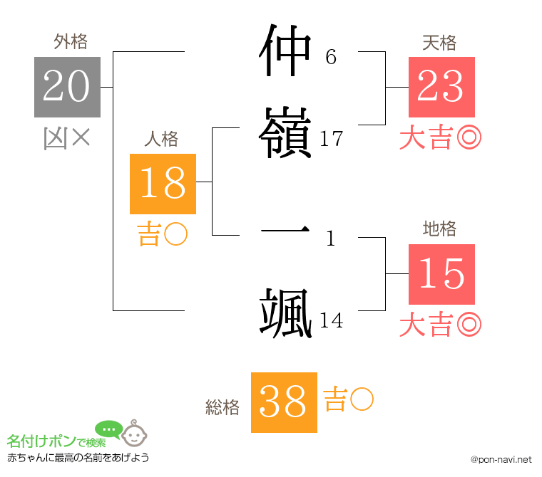 仲嶺 一颯さんの姓名判断結果