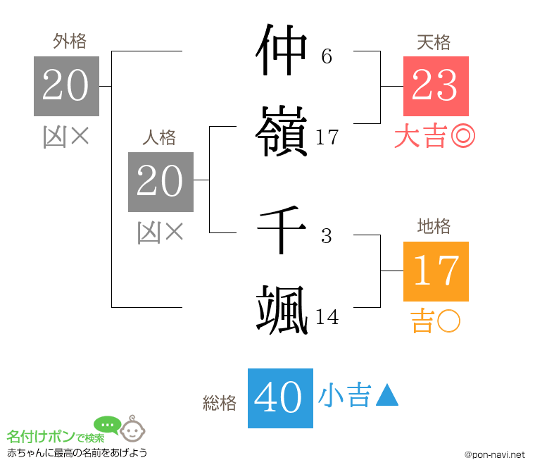 仲嶺 千颯さんの姓名判断結果