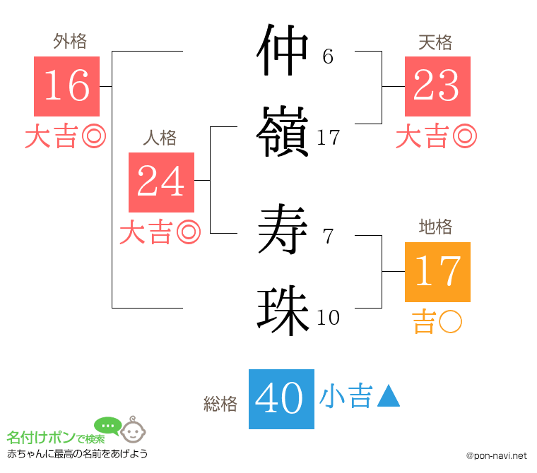仲嶺 寿珠さんの姓名判断結果
