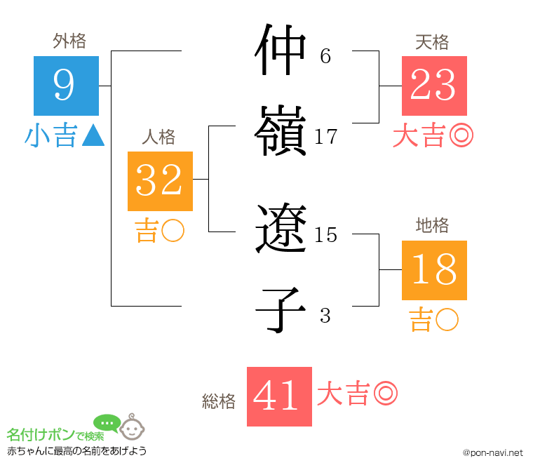 仲嶺 遼子さんの姓名判断結果
