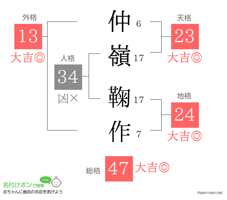 仲嶺 鞠作さんの姓名判断結果