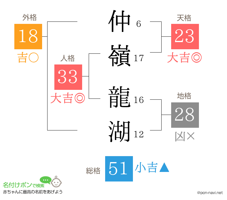 仲嶺 龍湖さんの姓名判断結果